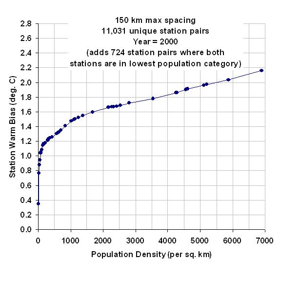ISH-station-warming-vs-pop-density-with-lowest-bin-full.jpg