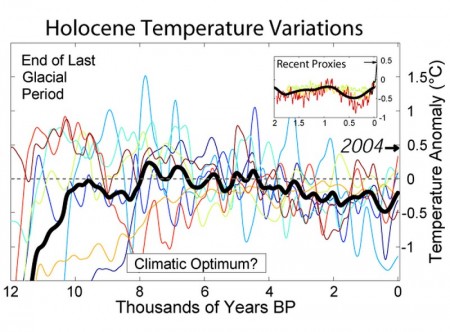 Graphique-variations-de-temperatures-sur-12-000-ans-450x332.jpg