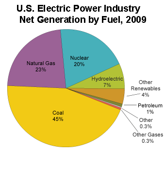 electric_power_industry_net_generation_redesign.gif