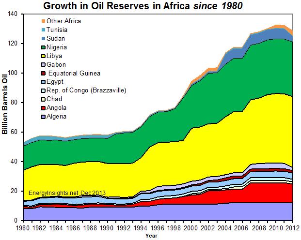 Oil-Reserves-Regional-EnergyInsights-net-Growth-Boom-Africa.jpg