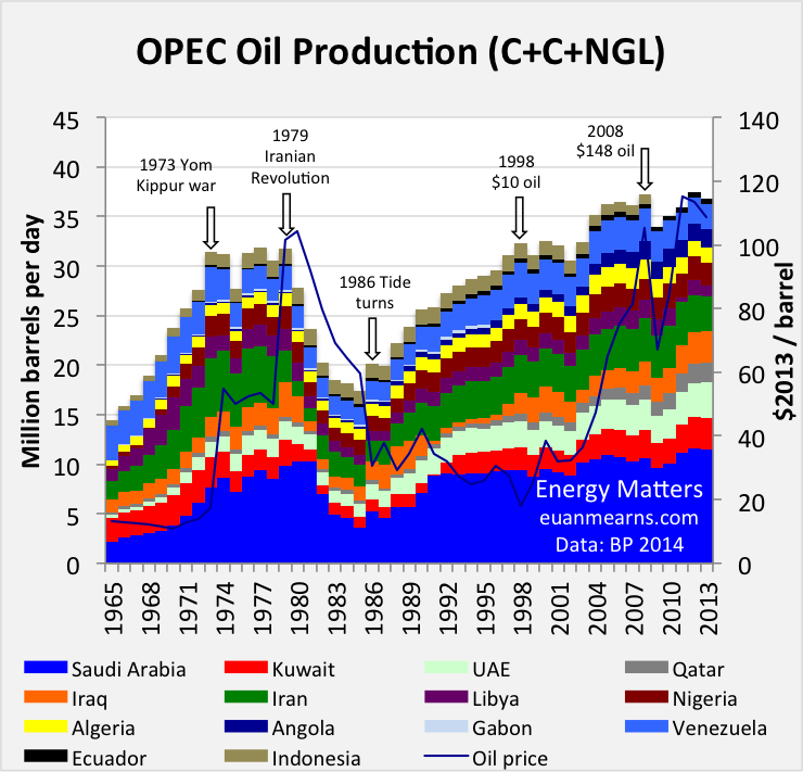 OPEC_oil_production.png