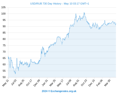 USD-RUB-730-day-exchange-rate-history-graph-large.png