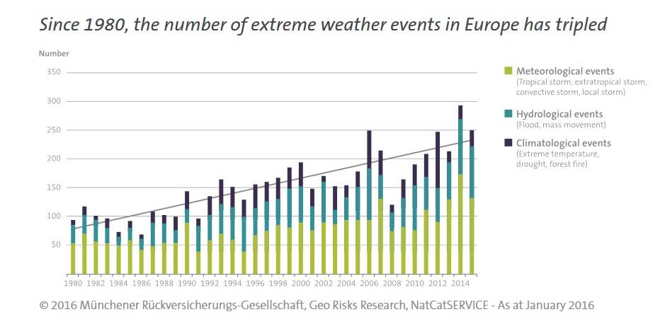 number-extreme-weather-events-europe-graph.jpg