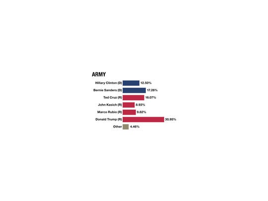 635935755185756173-Election-Poll-Charts-03-14-16-ARMY.jpg