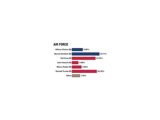 635935757712972373-Election-Poll-Charts-03-14-16-AIRFORCE.jpg