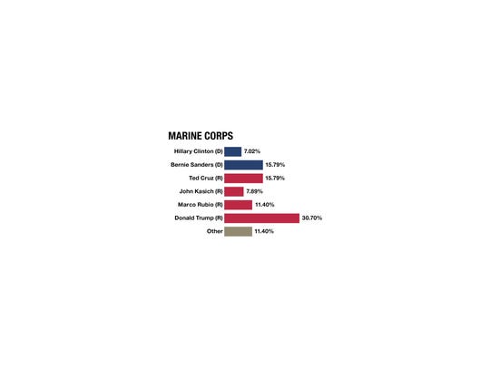 635935758615438158-Election-Poll-Charts-03-14-16-MARINECORPS.jpg