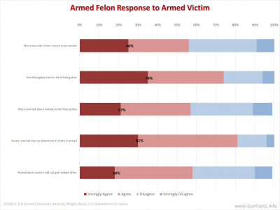 GUNS AND CRIME PREVENTION - Armed Felon Attitudes toward Armed Victims