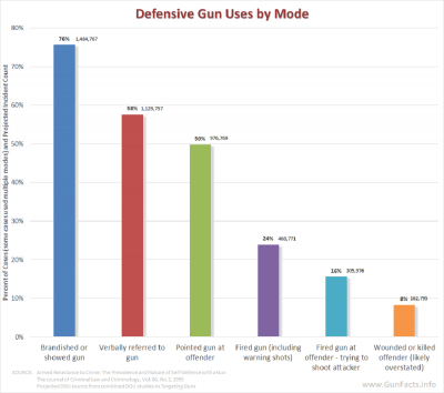 GUNS AND CRIME PREVENTION - Rates of Modes of defensive gun uses (DGUs) and projected incident count