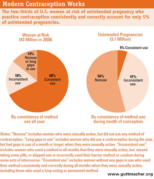 Graph-ModernContraceptiveWorks.png