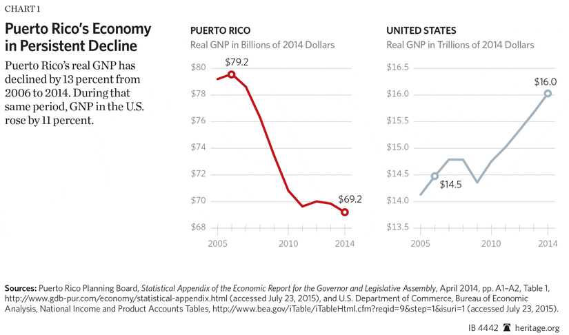 ib-puerto-rico-economy-chart-1-825.jpg