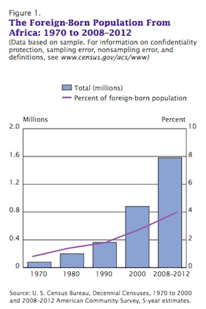 AfricaBornPopulation1970-2012Census.png