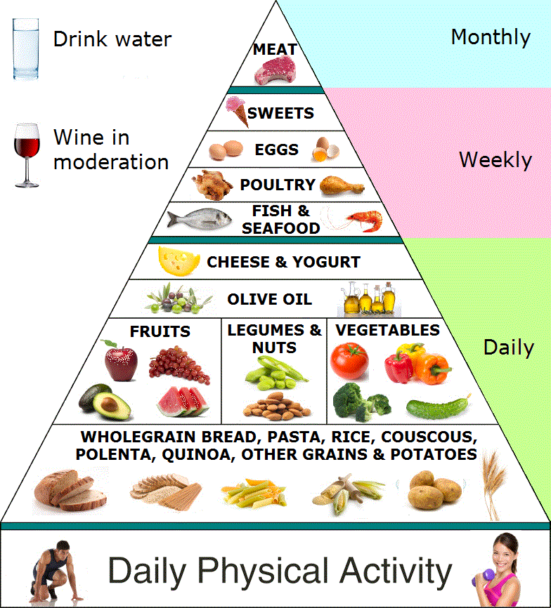 mediterranean-food-pyramid.gif