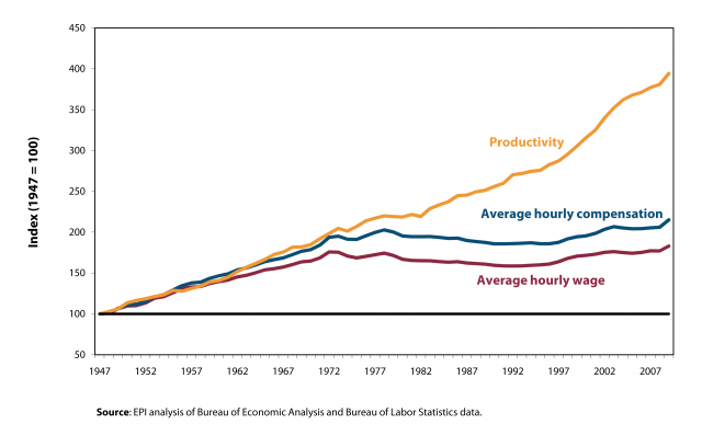 Worker-Productivity-Annual-Wage-Compensation.png