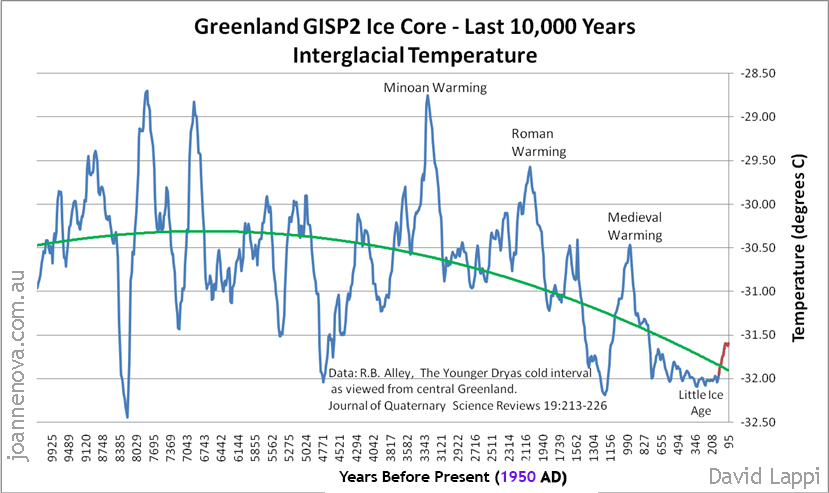 Greenland-Ice-Core-temperatures-10000-years.jpg