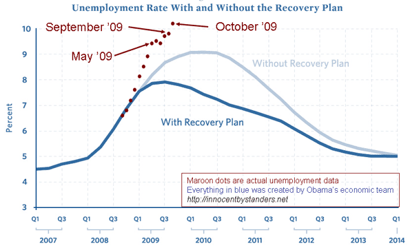 stimulus-vs-unemployment-october-dots-595.png