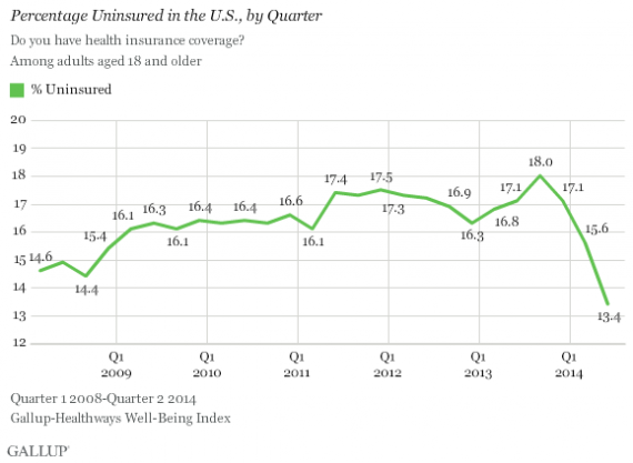 gallup-insurance-coverage-20140710-570x417.png