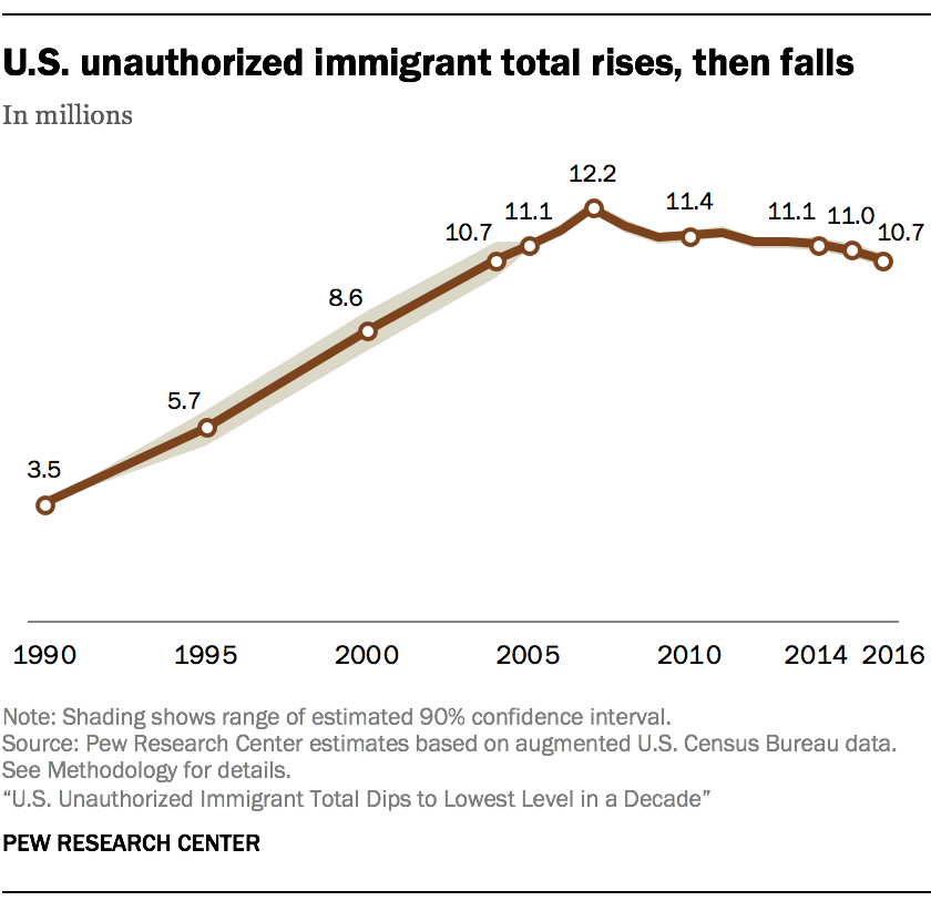 FT_18.11.28_FactsIllegalImmigration_USunauthorizedimmigranttotal_new.png