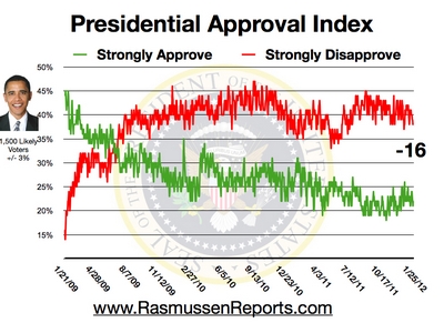 obama_approval_index_january_25_2012.jpg
