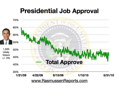 obama_total_approval_may_31_2010.jpg