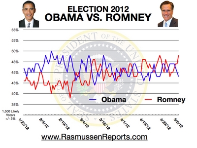 romney_vs_obama_may_8_2012.jpg