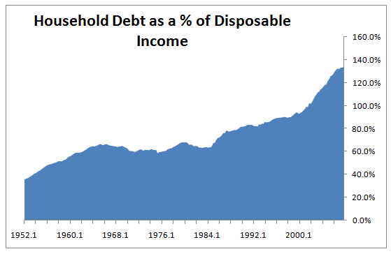 household-debt-to-disposable-income-2008-q2.png