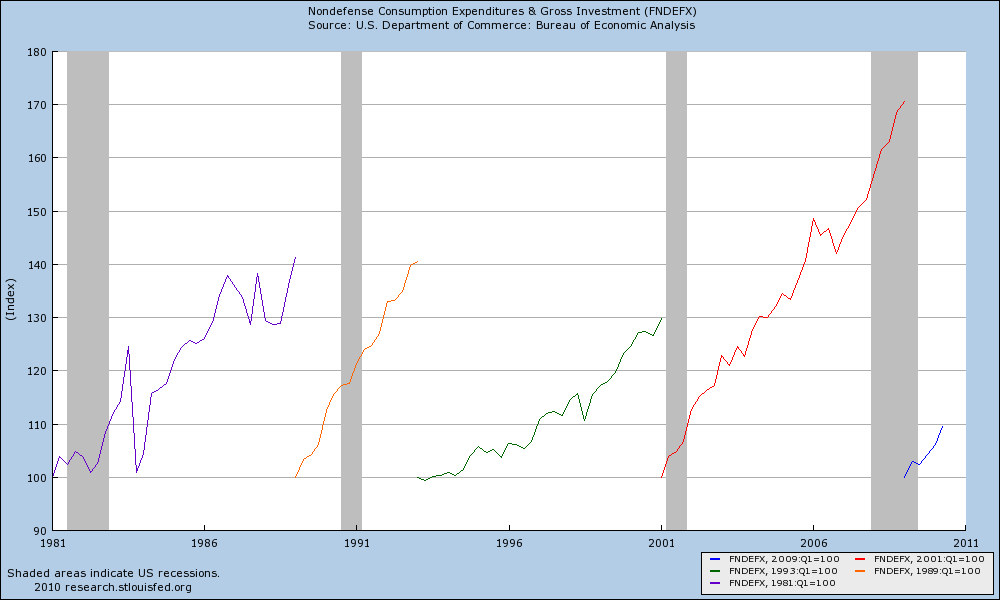 nondefense-spending-indexed1.png