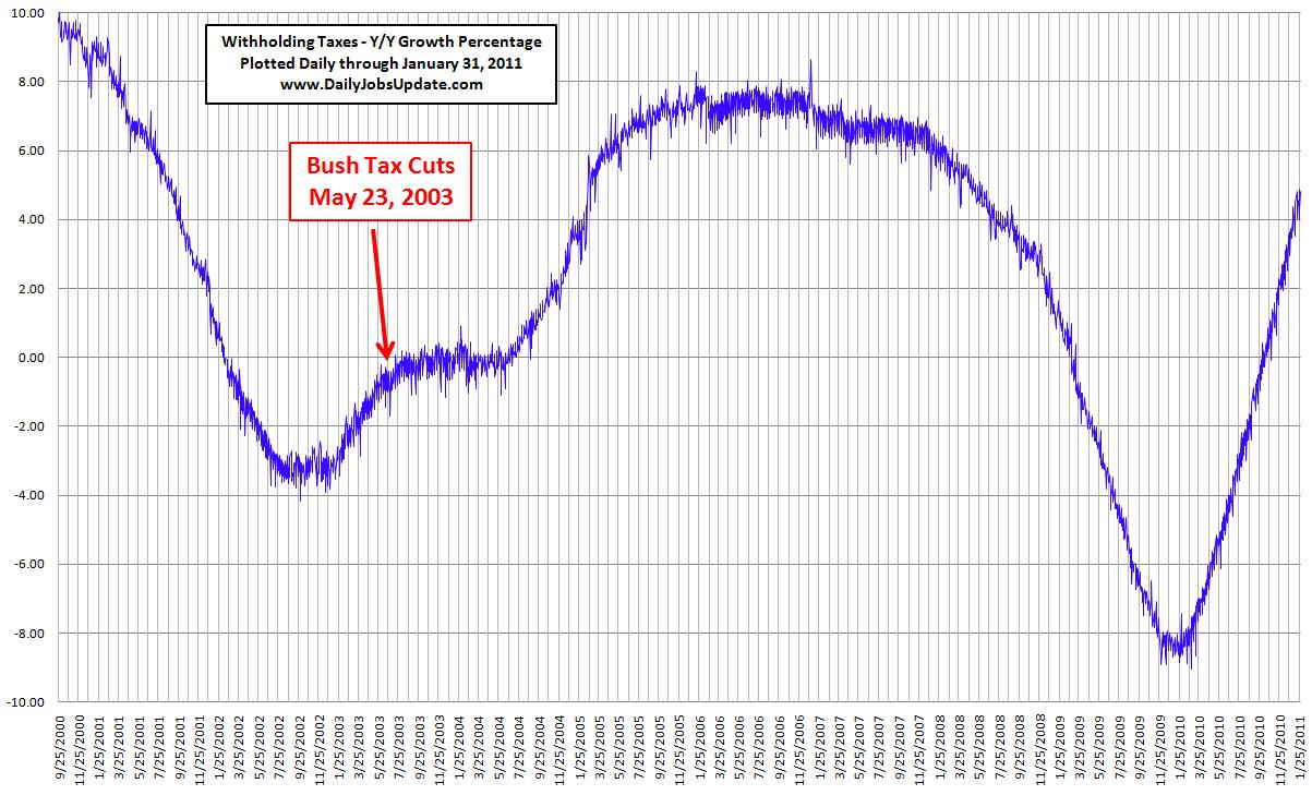 Bush-Tax-Cuts-and-Withholding-Tax-Growth.jpg