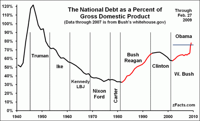 National-Debt-by%20president%20as%20a%20percentage%20on%20GNP%20zfacts%20National-Debt-GDP-L.preview.gif
