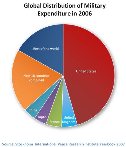 global_distribution_of_military_expenditures.jpg