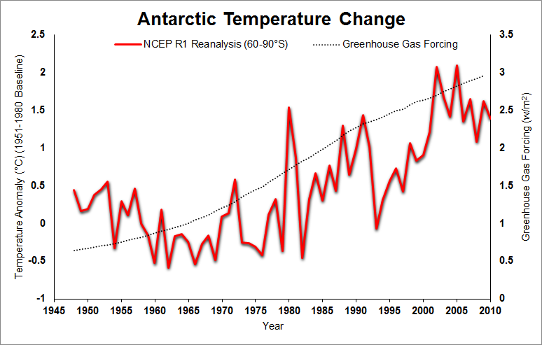 AntarcticTemperatureChange.png