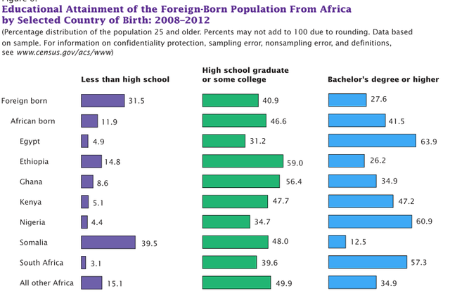 Census-on-Foreign-born-Africans-level-of-education-in-US-Tadias-Magazine-cover.png