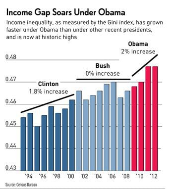 inequality-obama-bush.jpg