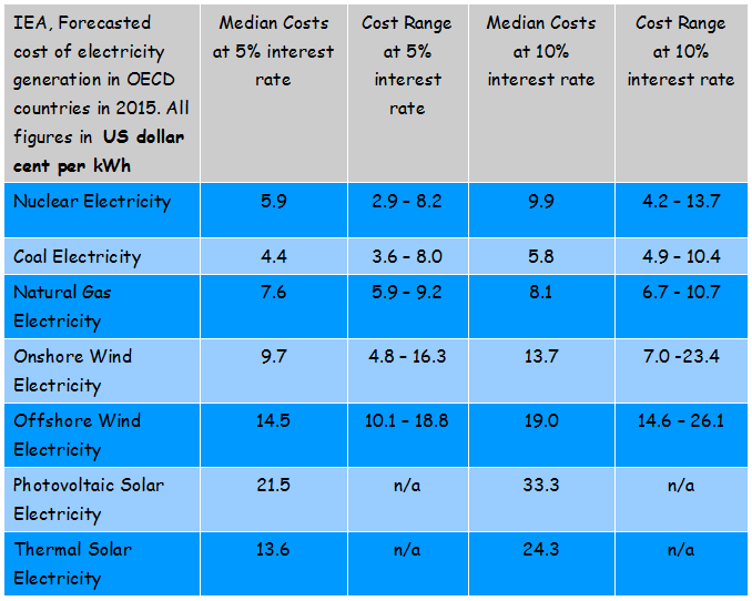 table1_discount_rates_electricity.png