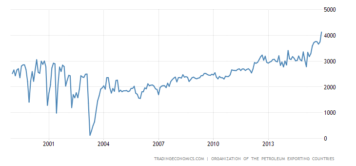 iraq-crude-oil-production.png