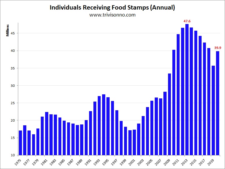Food-Stamps-Yearly.jpg