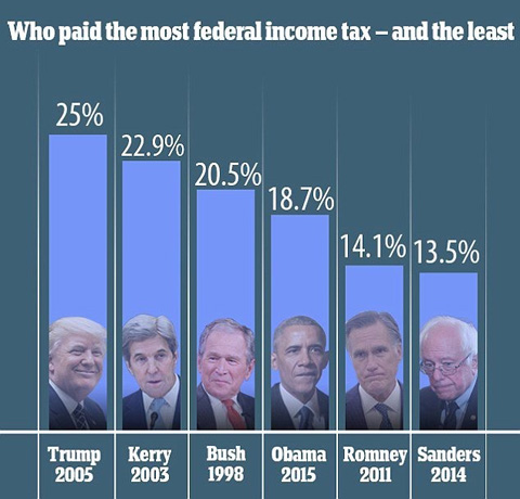 trump-tax-return-compared-to-candidates.jpg