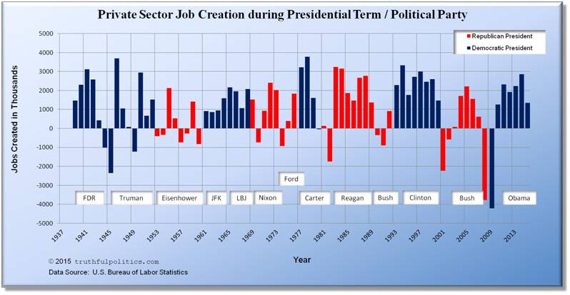 private-sector-job-creation-by-president-political-party.jpg