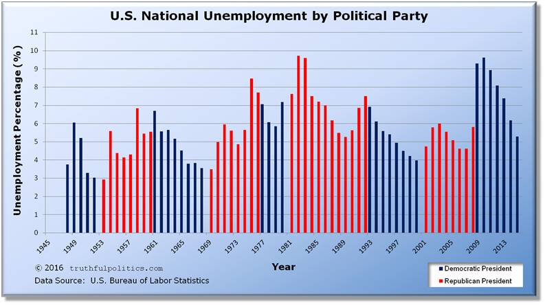 u-s-unemployment-by-president-political-party.jpg