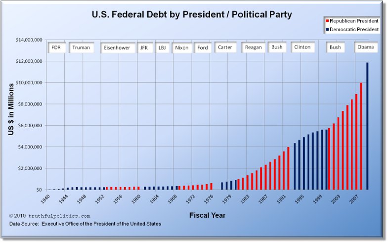 us-federal-debt-by-president-political-party-2010.jpg