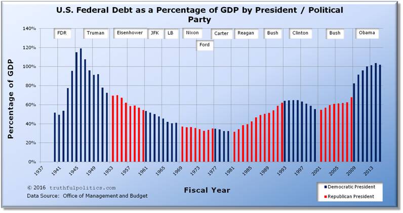 us-federal-debt-percentage-gdp-by-president-political-party.jpg