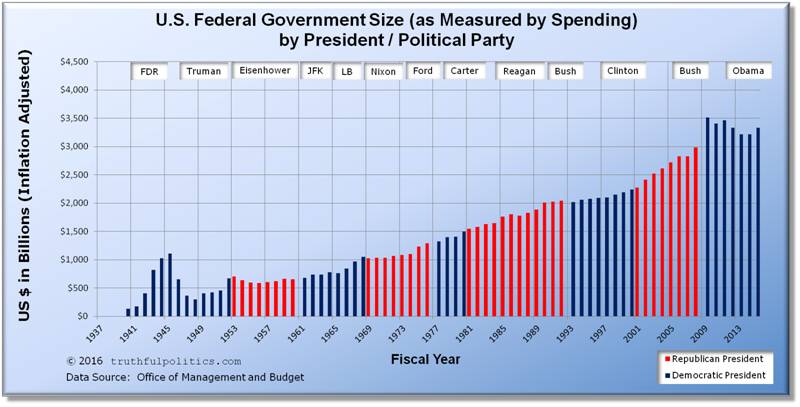 us-government-size-spending-by-president.jpg