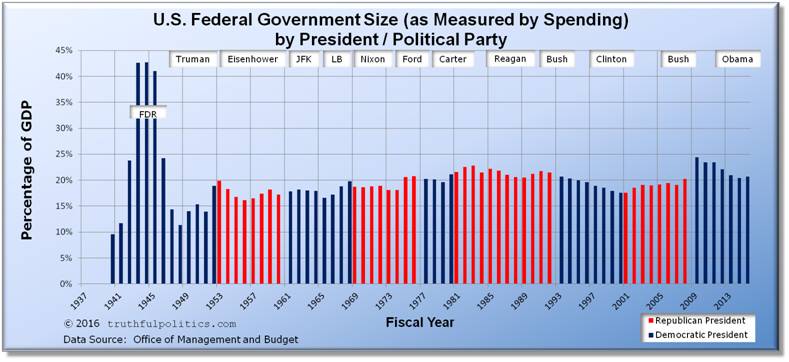 us-government-size-spending-percentage-gdp-by-president.jpg