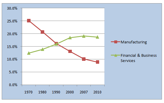 us-jobs-manufacturing-vs-financial-business-services.gif
