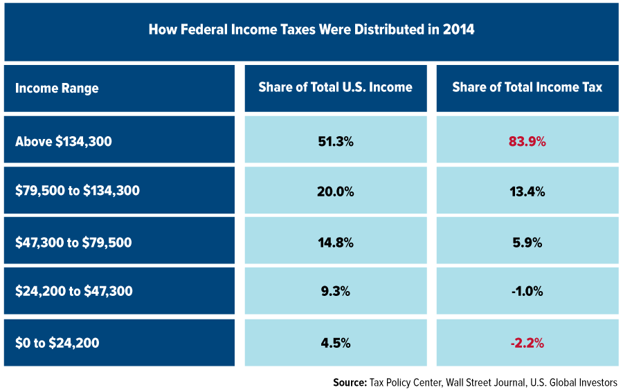 FT-How-Federal-Income-Taxes-Were-Distributed-in-2014_04282015-lg.gif