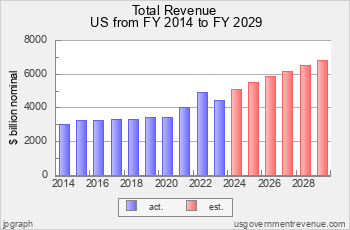 fed_chart_total_revenue.png