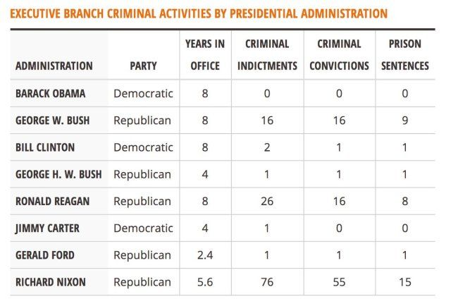 executive-branch-criminal-activities-by-presidential-administration-jpg.189129