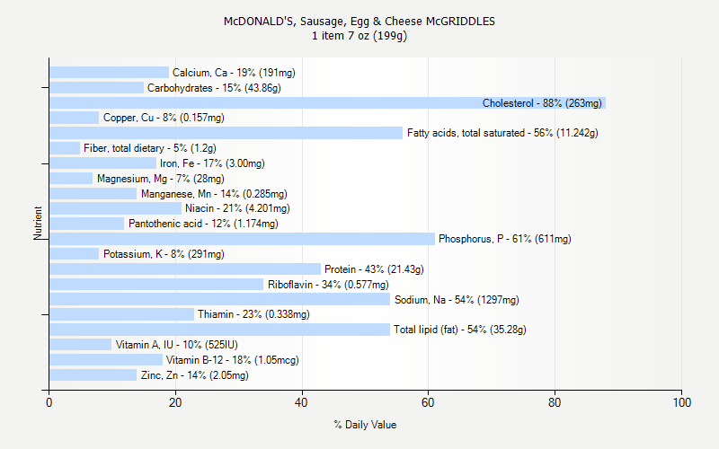 mcdonalds-sausage-egg-cheese-mcgriddles-1-item-7-oz-199g-dv.png