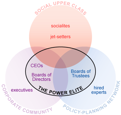 power_elite_diagram.gif