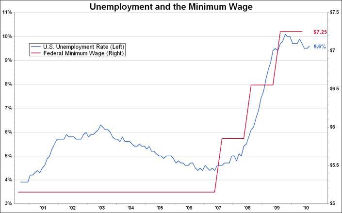 unemployment-and-minimum-wage.jpg