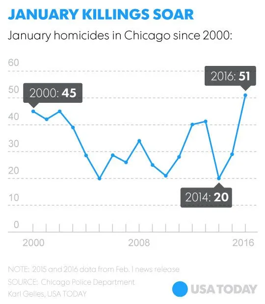 020116-chicago-homicides V2.webp